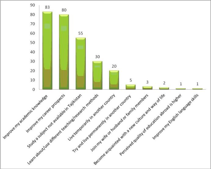 Figure 3: Answers to the question ‘What were the reasons that you wanted to study abroad?’