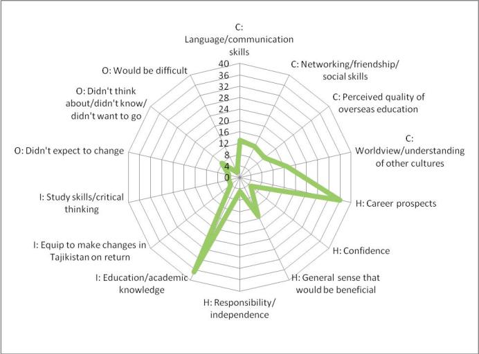 Figure 4: Codings of free text responses to the question ‘Before you started studying abroad, how did you think that study abroad would change you?’