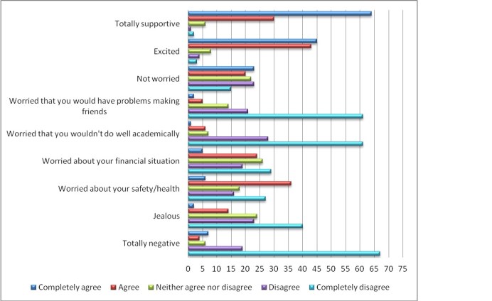 Figure 10: Responses to the question ‘In general, how did your family and friends feel about your decision to study abroad’