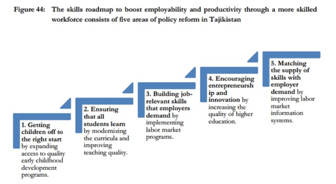 Skills road map Tajikistan 2014