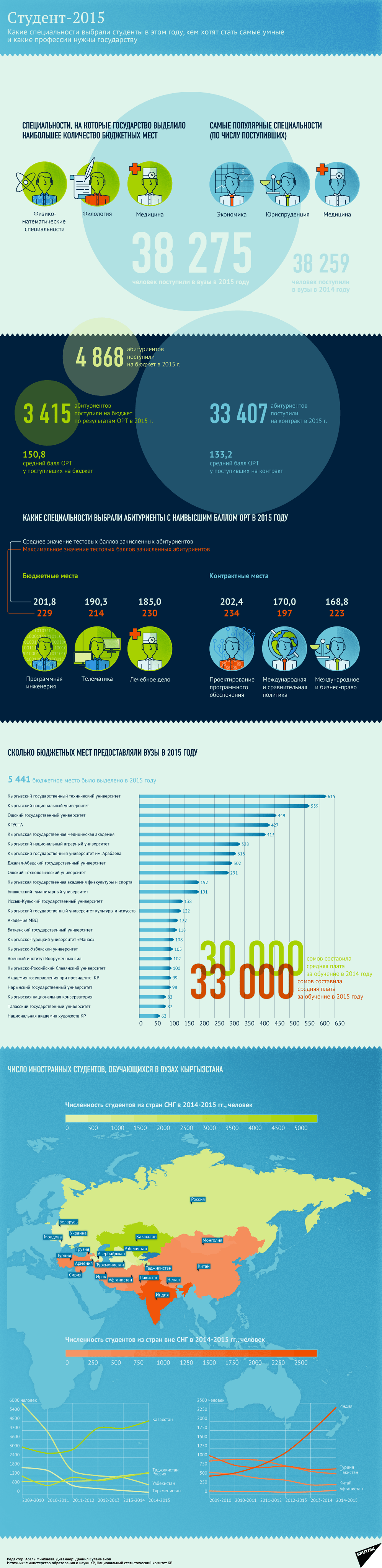 Kyrgyz student infographic 2015 sputnik.kg.png
