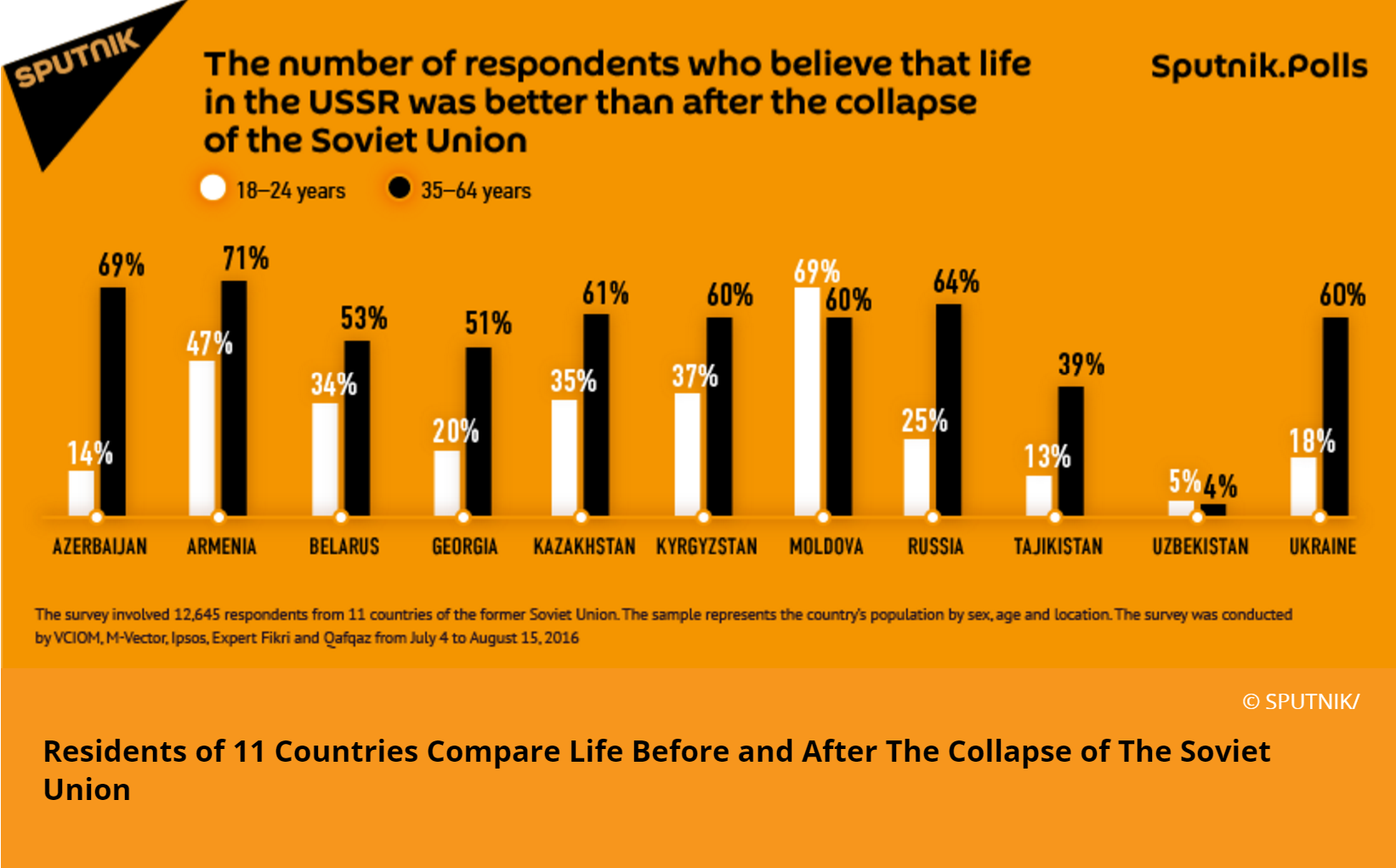 Life in USSR poll.png