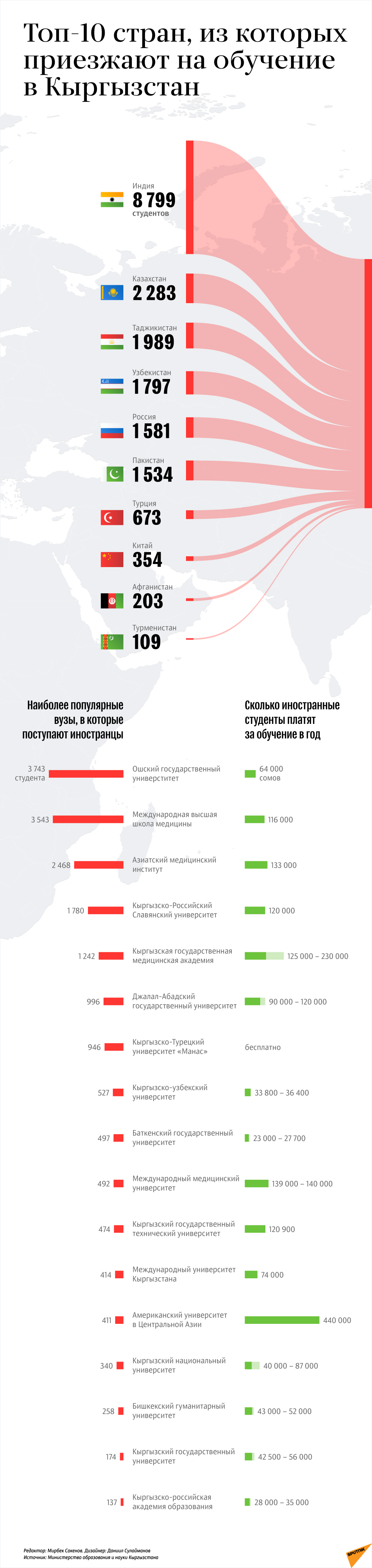 Sputnik_intlstudents_KY_infographic_2019