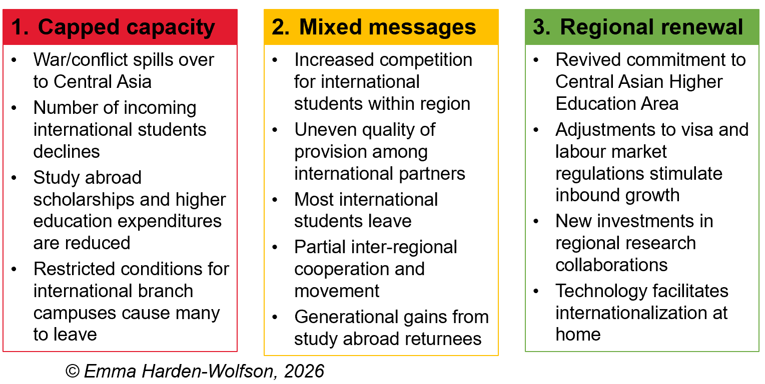 Three possible futures for HE internationalization Central Asia, (c) Emma Harden-Wolfson